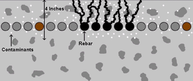 corrosion process xs